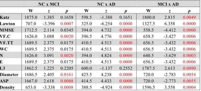 Table  3:  Pairwise  group  comparison  with  Bonferroni-corrected  significant  differences  between 210	  