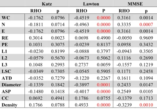 Table 4 shows the Spearman correlations between the SGA and the clinical measures of differential 223	  