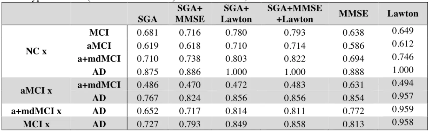 Table 5: Rating quality measured by AUC, using SGA (attributes: WC, N, E, Density, Diameter and 247	  