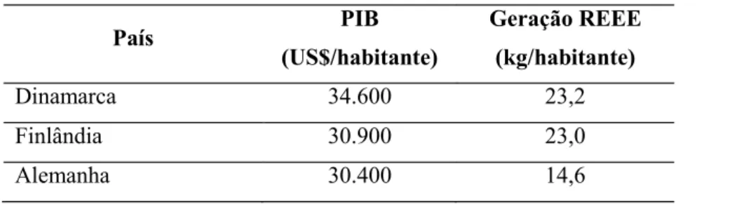 Tabela 1 Renda per capita e geração de REEE.