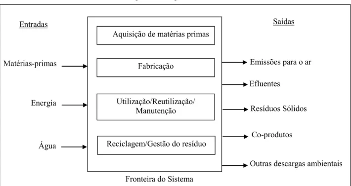 Figura 1 Estágios do Ciclo de Vida.