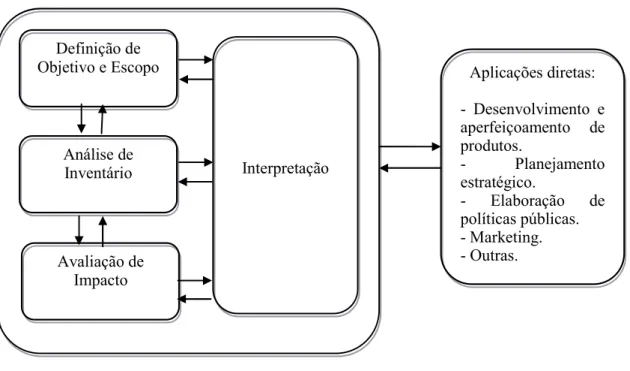 Figura 3 Fases da ACV.