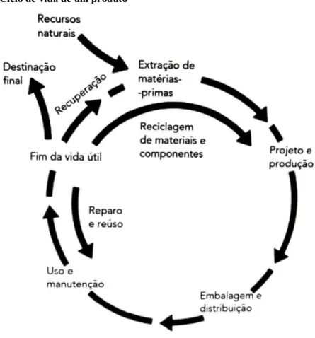 Figura 2.1 - Ciclo de vida de um produto