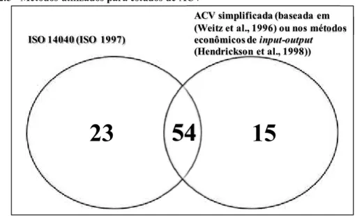 Figura 2.5 - Métodos utilizados para estudos de ACV