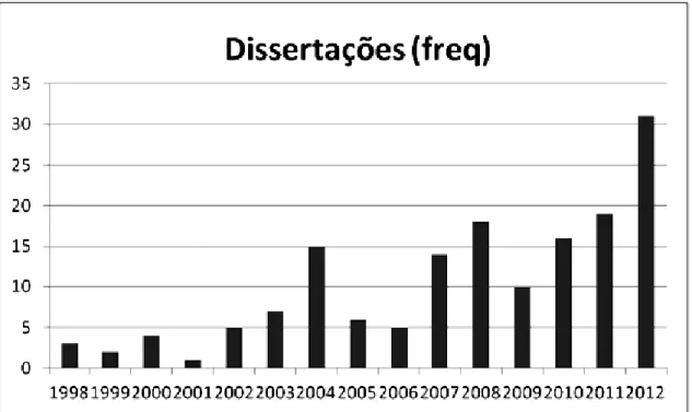 Figura 2.7 - Frequência de dissertações