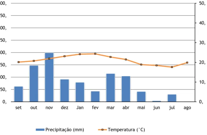 Figura 1-1. Dados de precipitação e temperatura do município de São Carlos, fornecidos pela  EMBRAPA/São Carlos para o período de setembro de 2013 a agosto de 2014