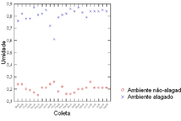 Figura 1-2. Porcentagem média de água no solo amostrado em ambientes alagados  (“x”)  e não- não-alagados  (“o”),  de cinco diferentes áreas localizadas na região de São Carlos, de setembro de 