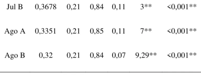 Tabela 2. Resultados do modelo linear geral  (GLM) testando os efeitos do tratamento  (ambiente alagado e não-alagado), da umidade do solo (valores de porcentagem de água  no  solo  amostrado  quinzenalmente)  e  estação  (seca  e  chuvosa)  sobre  o  diâm