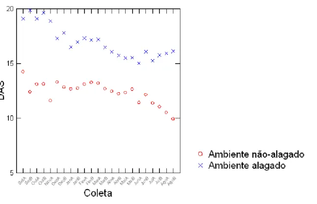 Figura 1-3. Valores do Diâmetro (cm) na Altura do Solo de H. coronarium em ambientes  alagados  (“x”)  e não-alagados  (“o”),  de setembro de 2013 a agosto de 2014