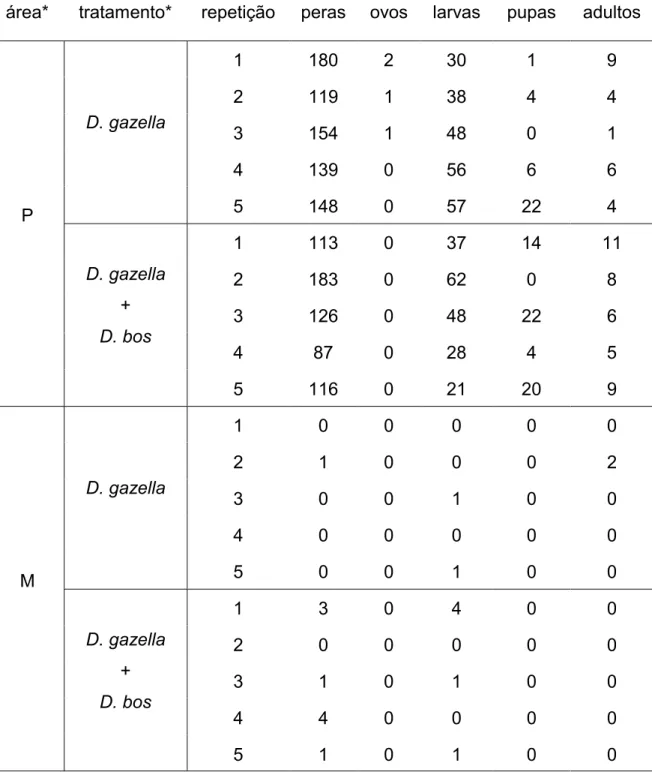 Tabela 5: Resultados da escavação referente ao experimento de desenvolvimento de  D.  gazella  em  área  de  pasto  e  mata  na  Fazenda  da  UNESP,  Selvíria/MS, realizada de fevereiro a julho de 2013