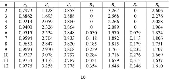 Tabela 2.1.1.1.a: Constantes usadas na construção de gráficos de controle para variáveis