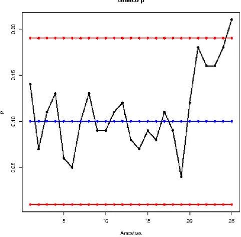 Figura 3.3.d: Relatório instantâneo gerado para o Gráfico p.