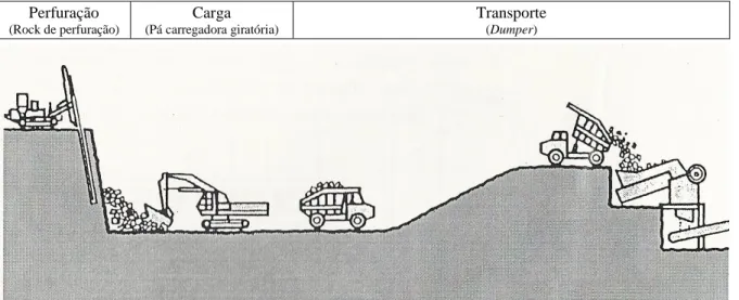 Figura 2. Ciclo de trabalho contínuo em pedreira: perfuração, carga e transporte. 