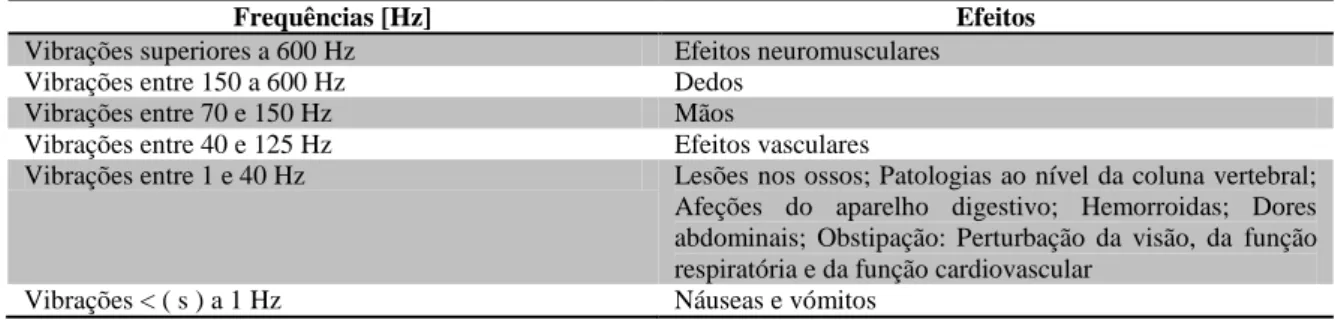 Figura  7.  Modelo  mecânico  do  corpo  humano  evidenciando  as  gamas  de  frequências  de  ressonância  das  várias partes do corpo