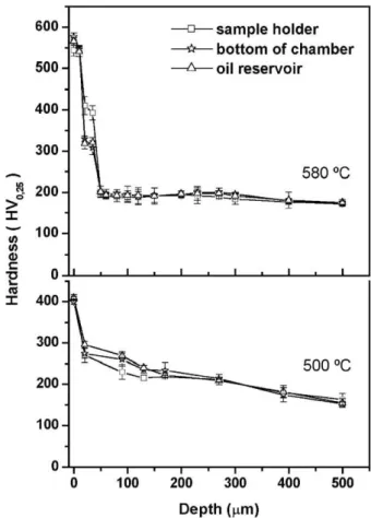 Fig. 8. The temperature gradient inside samples during nitriding at nominal temperature of 500 °C and 580 °C.