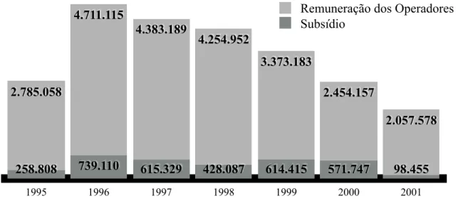 Gráfico 1 - Subsídio e remuneração das operadoras - período de 1995 a 2001 