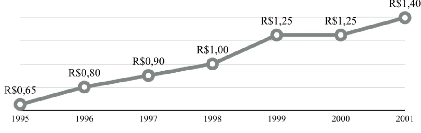 Gráfico 2 - Evolução tarifária - período de 1995 a 2001 