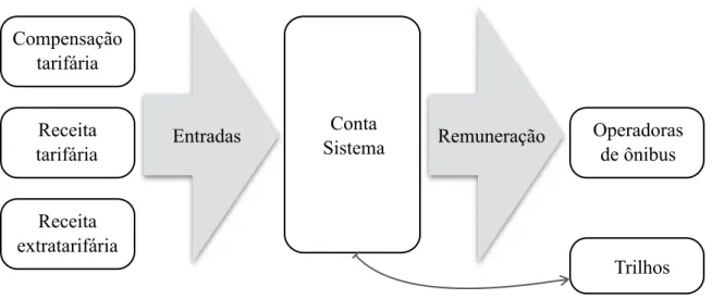 Figura 1 - Entradas e saídas da Conta Sistema 
