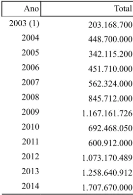 Tabela 2: Compensação tarifária do sistema - período de 2003 a 2014 