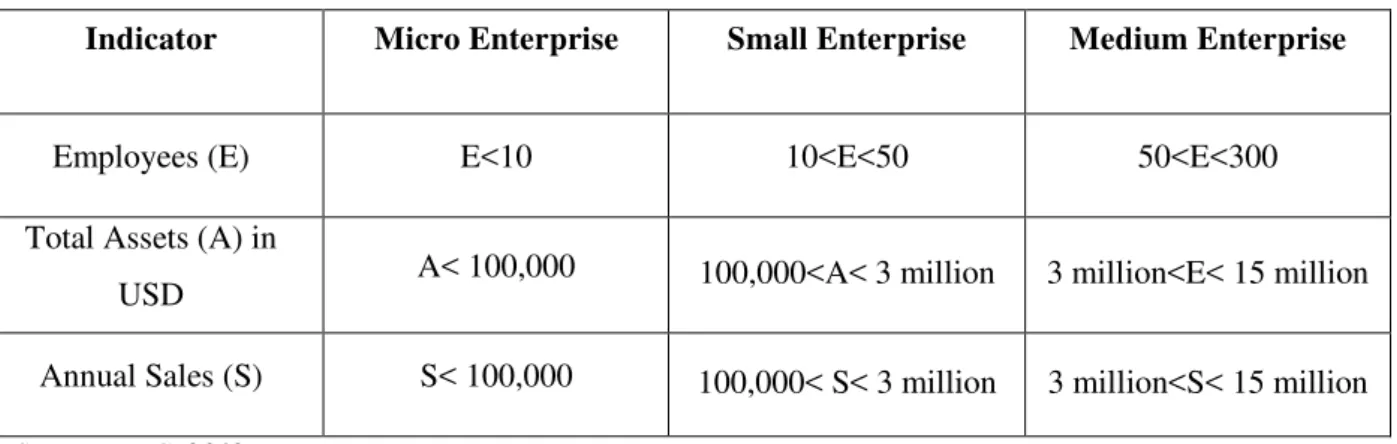 Table 4.1.1.  IFC’s most recent definition on SMEs 