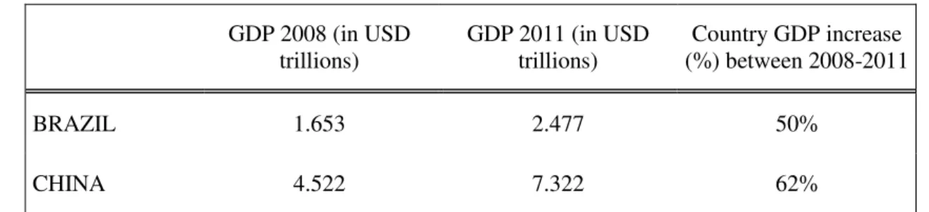 Table 4.3.1. GDP growth rates in China and in Brazil between 2008 and 2011 