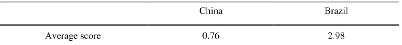 Table 6.3.1. Inadequately educated workforce in Brazil and China 