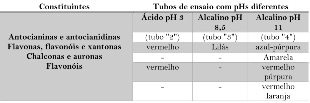 Tabela 1- Teste para antocianina e antocianidina, flavonas, flavonóis e xantonas,  chalconas e auronas, flavonóis