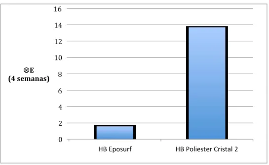 Fig. 89 – Grafico onde se observa a variação de E ao longo de 4 semanas para a resina epóxida (HB Eposurf®) e  de poliéster (HB Poliester Cristal 2®) 