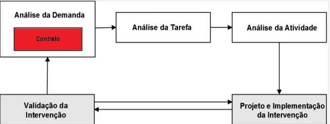 Figura 2-3: Etapas da Análise Ergonômica do Trabalho. Adaptado de Theureau (1992, apud  WISNER 3 , 2005, apud BRAATZ 2009).
