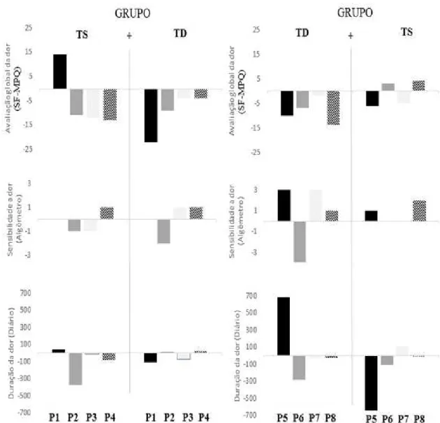 Figura  3.  Variação  percentual  nos  indicadores  de  DOR,  para  cada  participante,  considerando  a  avaliação  inicial  e  final  de  cada  um  dos  componentes