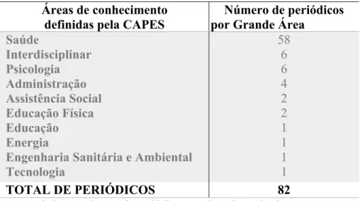 Tabela 4 – Número de periódicos por área de conhecimento