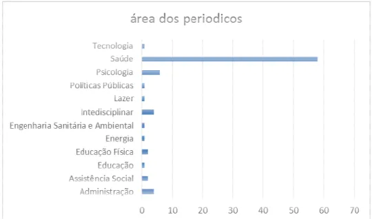 Gráfico 4 – Concentração das publicações por área dos periódicos 