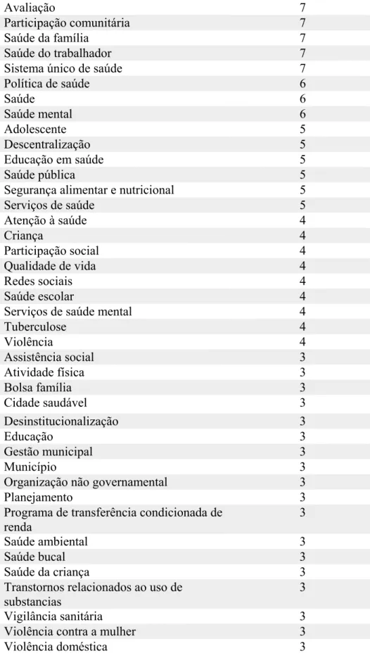 Tabela 9 - Descritores que foram utilizados por mais de três vezes nos periódicos 