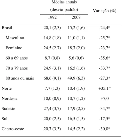 Tabela  1.  Médias  e  desvios-padrão  dos  coeficientes  de  internação  por  fratura  de  fêmur  em  idosos no Brasil nos anos de 1992 e 2008 e a variação percentual, por sexo faixa etária e região  brasileira