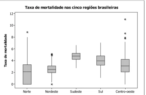 Figura  1.  Boxplot da taxa de mortalidade intra-hospitalar por fratura de fêmur em idosos nas  cinco regiões brasileiras entre janeiro de 1992 e dezembro de 2008