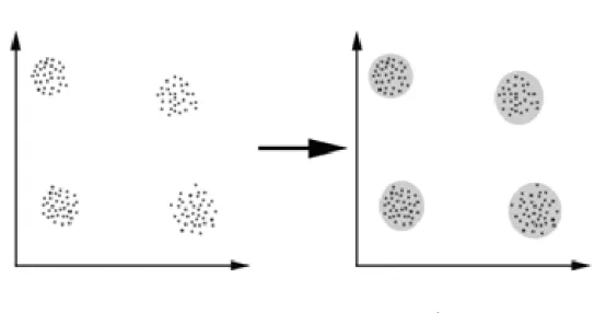 Figura 1 – Clustering baseado em distância [17]. 