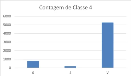 Figura 8 – Gráfico de resultados do teste da classe 4. 