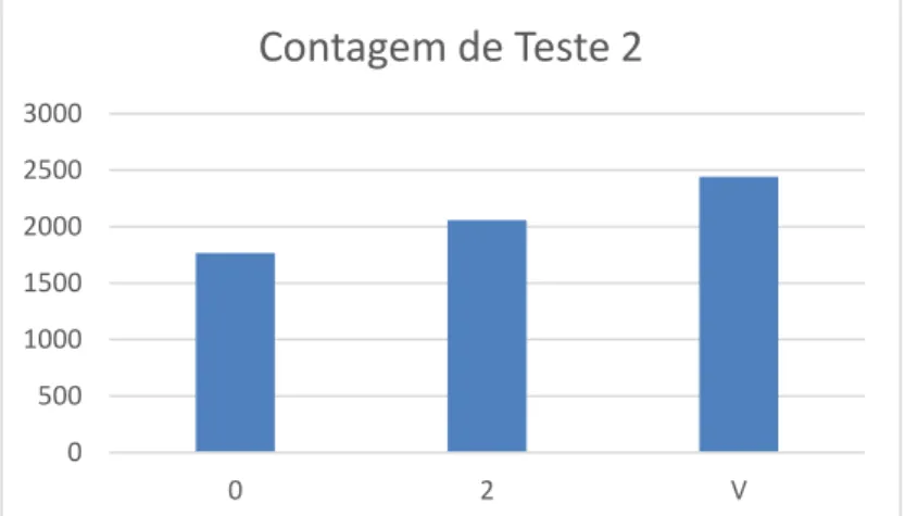 Figura 10 – Gráfico de resultados para o teste 2 (2ª abordagem). 