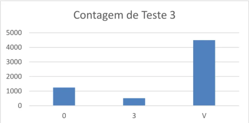 Figura 11 – Gráfico de resultados do teste 3 (2ª abordagem). 
