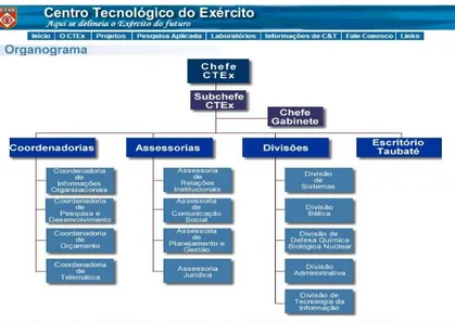 Figura 12 – Organograma do CTEx 