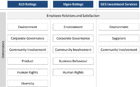 Figure 2 - Corporate Social Responsibility dimensions across different measures 