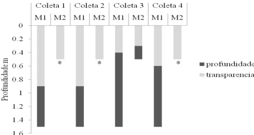 Figura 9 - Valores da profundidade máxima local e da transparência da água (visibilidade do  Disco de Secchi) na represa do Monjolinho (M1 e M2) durante os períodos de coletas, Coleta  1 (julho de 2010), Coleta 2 (outubro de 2010), Coleta 3 (janeiro de 201