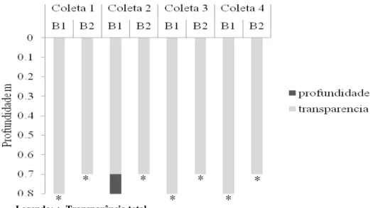 Figura 11 -  Valores da profundidade máxima local e da transparência da água (visibilidade  do Disco de Secchi) na represa do Broa (B1 e B2) durante os períodos de coletas, Coleta 1  (julho de 2010), Coleta 2 (outubro de 2010), Coleta 3 (janeiro de 2011) e