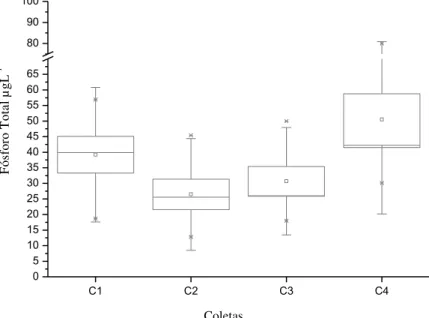 Figura 29 -  Valores da concentração de Fósforo Total (µgL-¹) na represa do Fazzari durante  os períodos de coletas, Coleta 1 (julho de 2010), Coleta 2 (outubro de 2010), Coleta 3 (janeiro  de 2011) e Coleta 4 (abril de 2011)