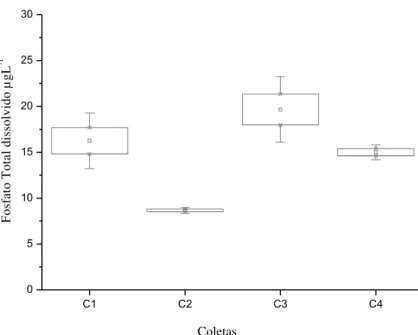 Figura  31  -  Valores  da  concentração  de  Fosfato  Total  dissolvido  (µgL-¹)  na  represa  do  Monjolinho  durante  os  períodos  de  coletas,  Coleta  1  (julho  de  2010),  Coleta  2  (outubro  de  2010), Coleta 3 (janeiro de 2011) e Coleta 4 (abril