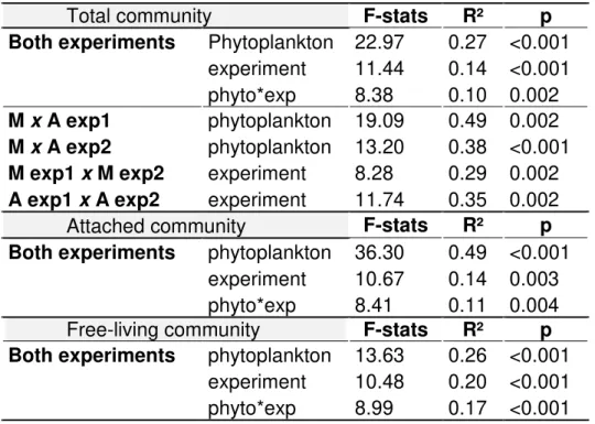 Table 2.1 – Results of Permutational MANOVA comparing total, attached and free- free-living bacterial community composition between phytoplankton species and 