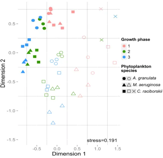Figure 1.4 - Non-metric  differences among bact and growth phase. Solid attached communities