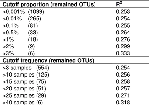 Table 1.S6 – P-values from Welch Two Sample t-test of Alphaproteobacteria and  Betaproteobacteria proportions between sampling days