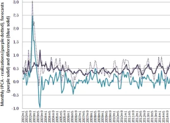 Figure 1: Time series of realization of monthly inflation (purple dotted), average forecasts (purple solid) and difference (blue).