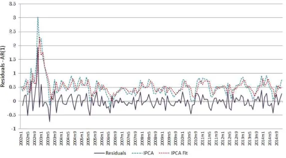 Figure 5: Time series of the residuals after fitting an AR(1) to inflation process.